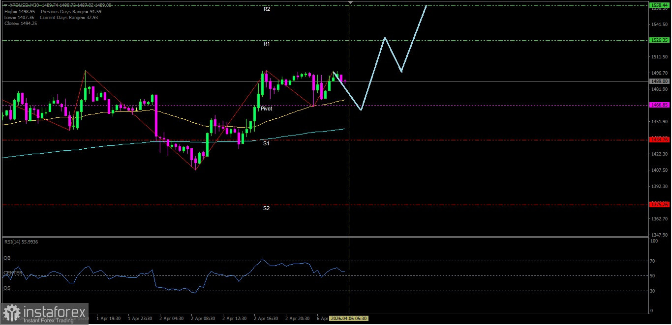 Analisa Teknikal Pergerakan Harga Intraday XPD/USD, Senin 06 April 2025