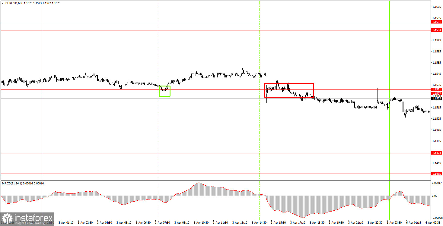 Как торговать валютную пару EUR/USD 6 апреля? Простые советы и разбор сделок для новичков