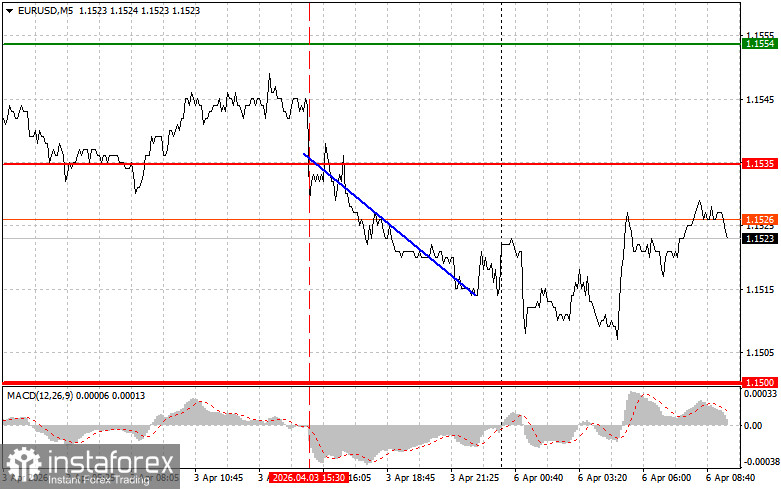 EUR/USD: Sfaturi simple de tranzacționare pentru traderii începători pe 6 aprilie. Analiza tranzacțiilor Forex de ieri
