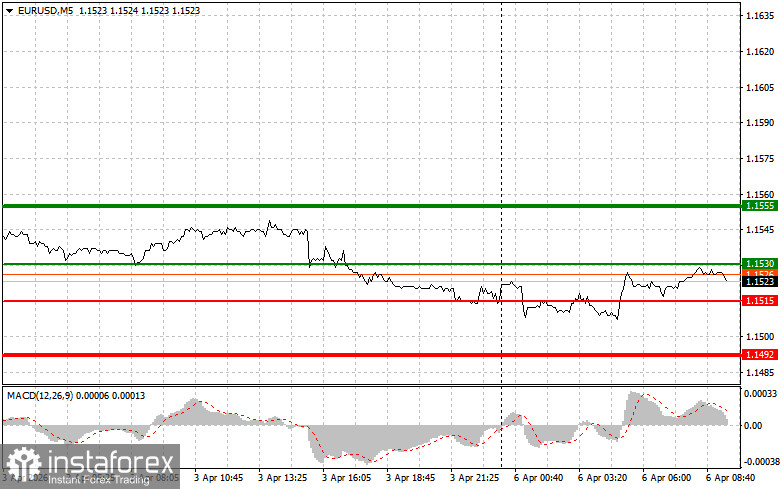 EUR/USD: Sfaturi simple de tranzacționare pentru traderii începători pe 6 aprilie. Analiza tranzacțiilor Forex de ieri