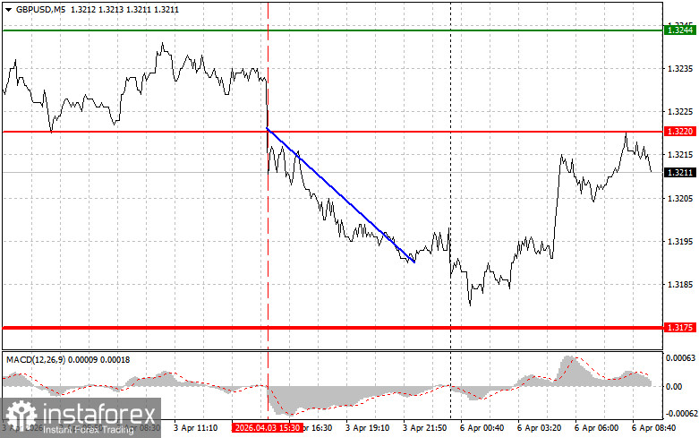 GBP/USD: Sfaturi simple de tranzacționare pentru traderii &icirc;ncepători pe 6 aprilie. Analiza tranzacțiilor Forex de ieri