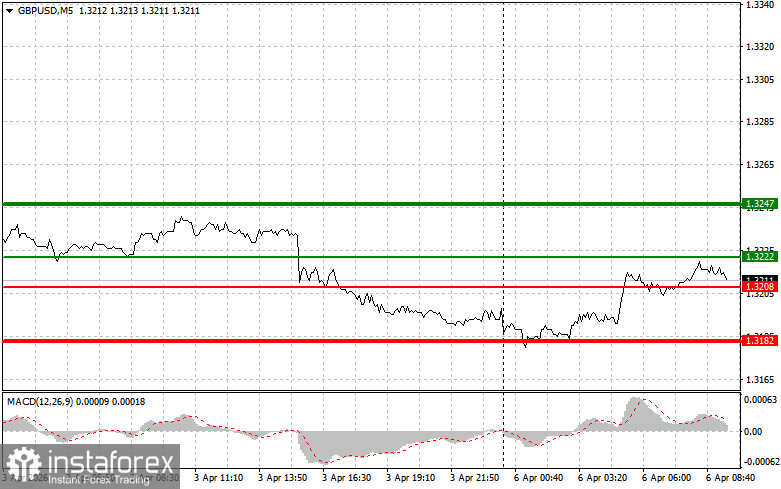 GBP/USD: Sfaturi simple de tranzacționare pentru traderii &icirc;ncepători pe 6 aprilie. Analiza tranzacțiilor Forex de ieri