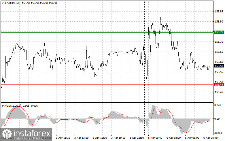 USD/JPY: Sfaturi simple de tranzacționare pentru traderii &icirc;ncepători &icirc;n data de 6 aprilie. Analiza tranzacțiilor Forex de ieri