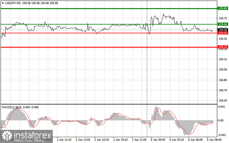 USD/JPY: Sfaturi simple de tranzacționare pentru traderii &icirc;ncepători &icirc;n data de 6 aprilie. Analiza tranzacțiilor Forex de ieri