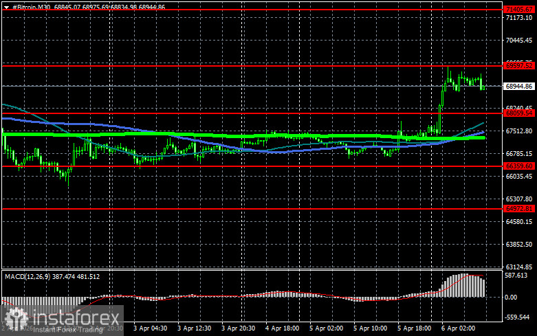 Биткоин и эфир неплохо выросли в ходе азиатских торгов