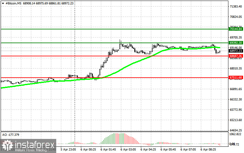 Рекомендации по торговле на рынке криптовалют на 6 апреля