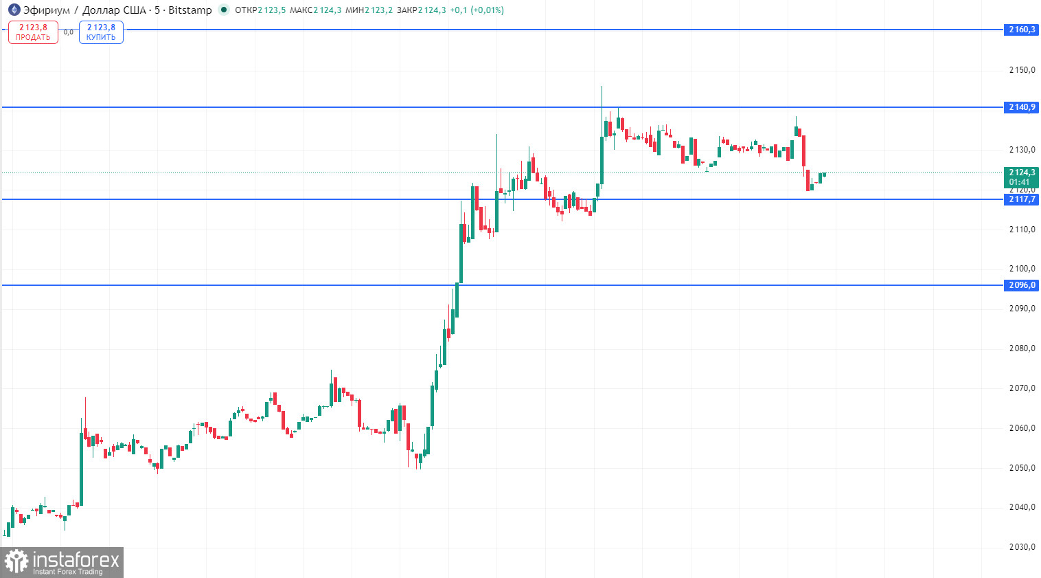 Рекомендации по торговле на рынке криптовалют на 6 апреля