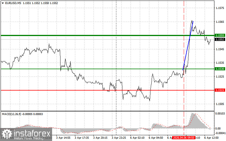 EUR/USD: Tips for Beginner Traders on April 6th (US Session)