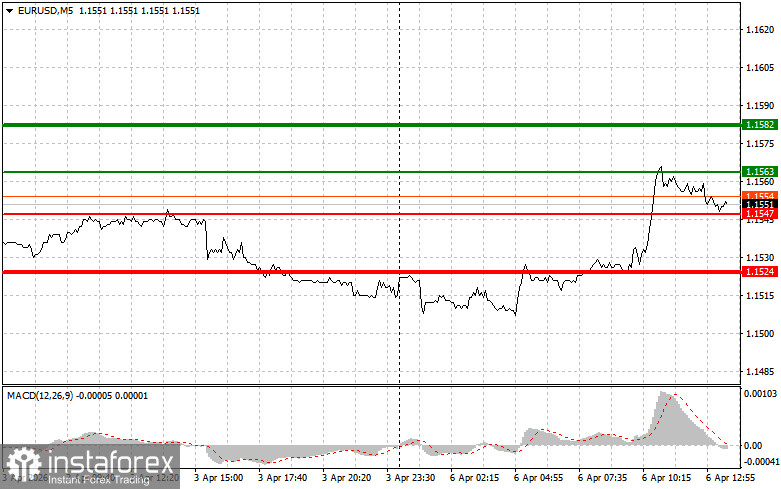 EUR/USD: Tips for Beginner Traders on April 6th (US Session)