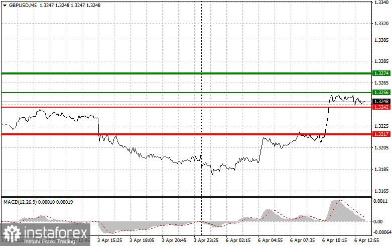 GBP/USD: Tips for Beginner Traders on April 6th (US Session)