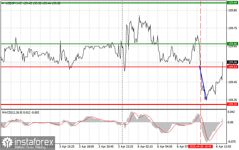 USD/JPY: Tips for Beginner Traders on April 6th (US Session)