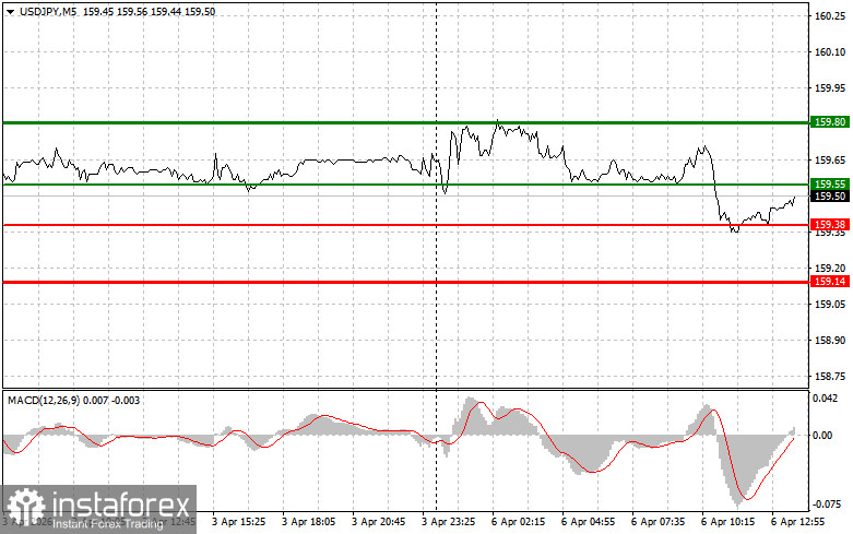USD/JPY: Tips for Beginner Traders on April 6th (US Session)