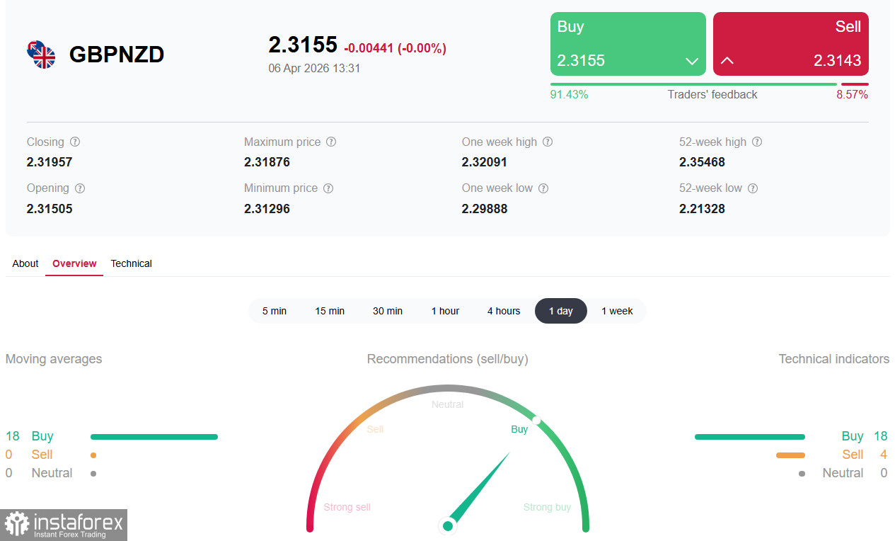 GBP/NZD: дивергенция монетарных курсов на фоне надежд на перемирие