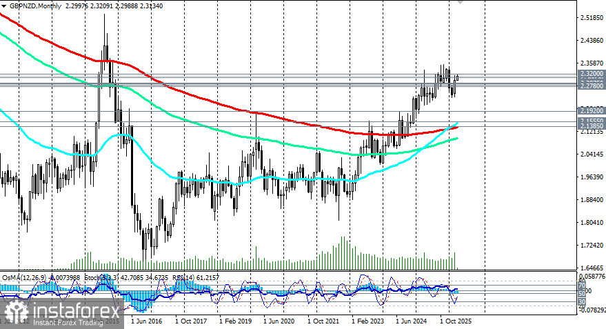 GBP/NZD: сценарии динамики на 06.04.2026
