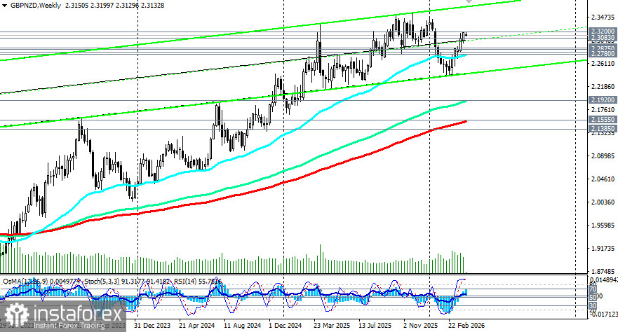 GBP/NZD: сценарии динамики на 06.04.2026