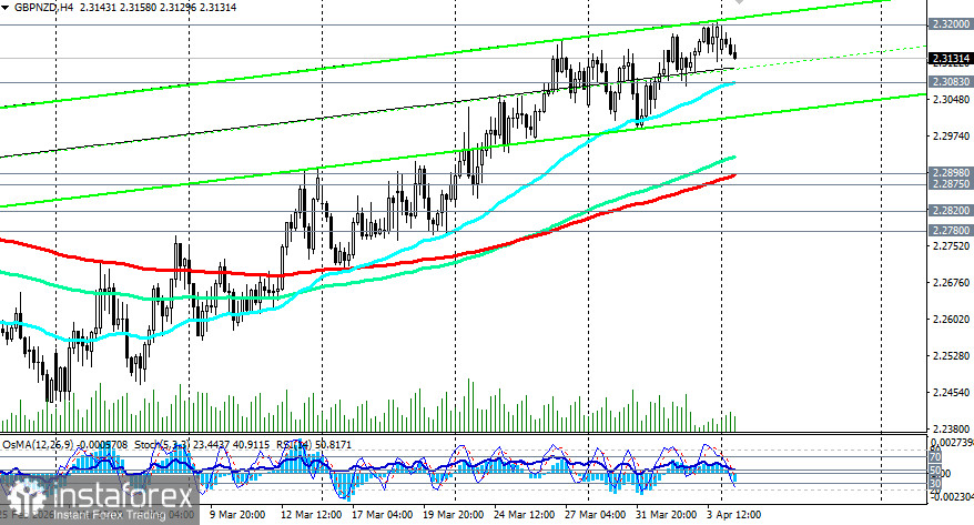 GBP/NZD: сценарии динамики на 06.04.2026