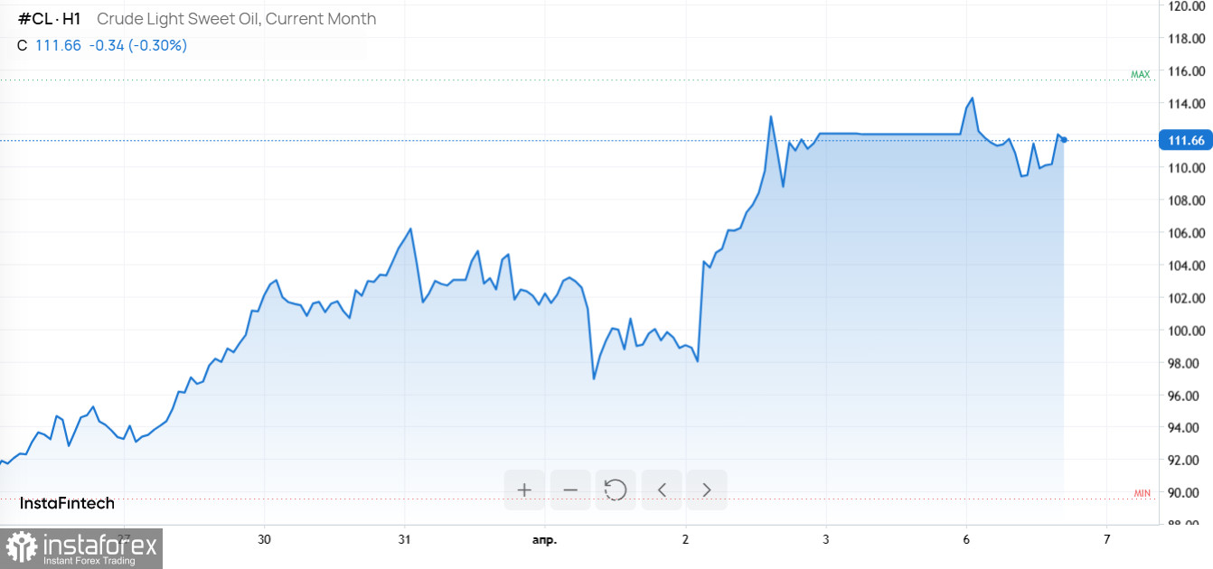 Биткоин у $70 000, нефть выше $110 и чип AMD за $1000: триггеры для волатильности