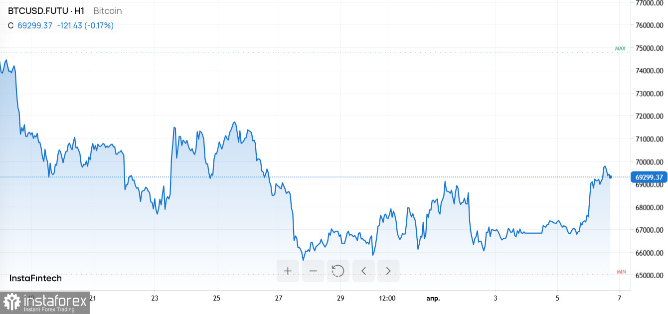 Биткоин у $70 000, нефть выше $110 и чип AMD за $1000: триггеры для волатильности