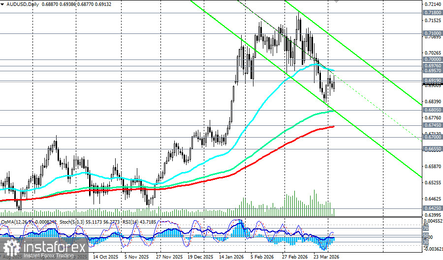 AUD/USD: надежды на перемирие против ястребиного РБА