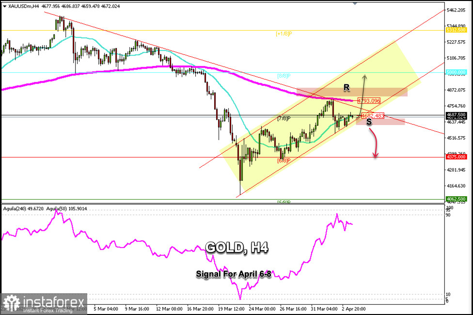Trading Signals for GOLD on April 6-8, 2026: buy above $4,650 (21 SMA - 7/8 Murray)