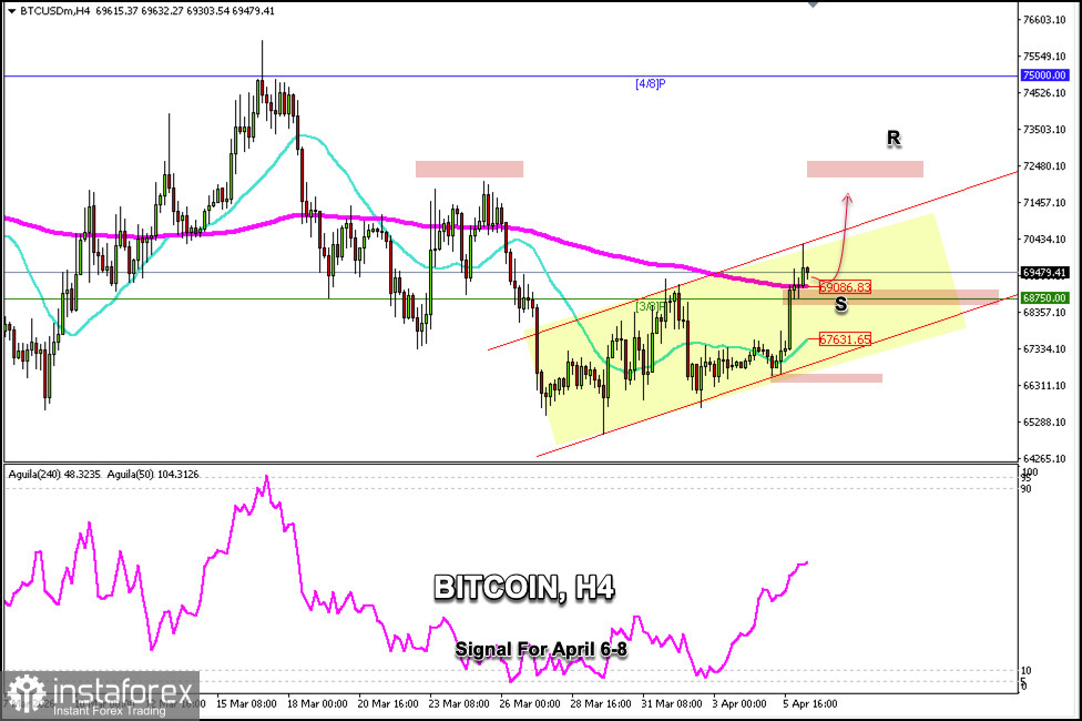 T&iacute;n hiệu giao dịch cho BITCOIN ng&agrave;y 6&ndash;8 th&aacute;ng 4, 2026: mua tr&ecirc;n $69.000 (200 EMA - 3/8 Murray)