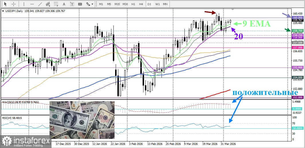 USD/JPY. Анализ цен. Прогноз. Японская иена находит умеренную поддержку