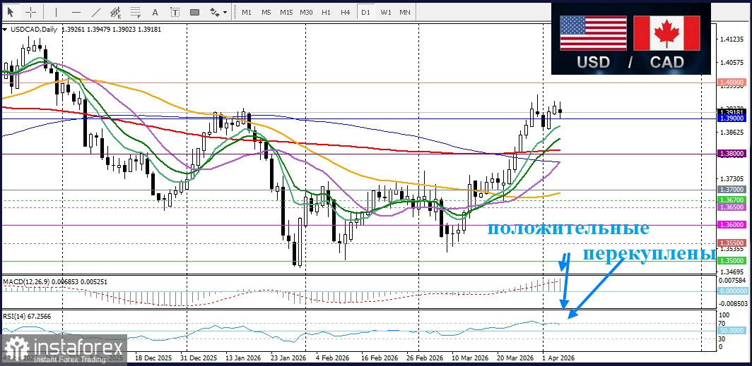 USD/CAD. Прогноз. Меняющиеся геополитические заголовки вокруг войны между США и Ираном поддерживают неустойчивые настроения