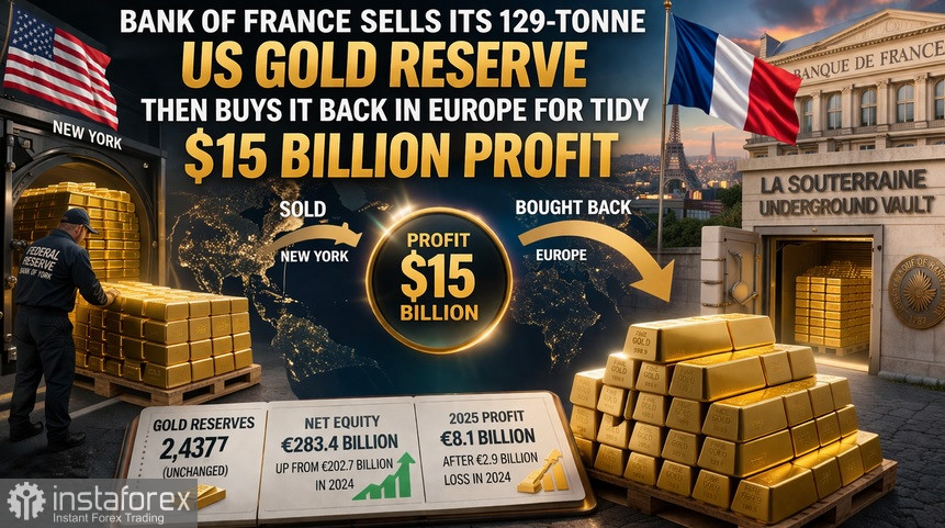 Банк Франции вывел свое золото из-под контроля США.