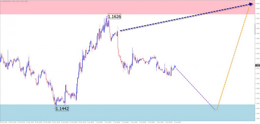 Exchange Rates analysis