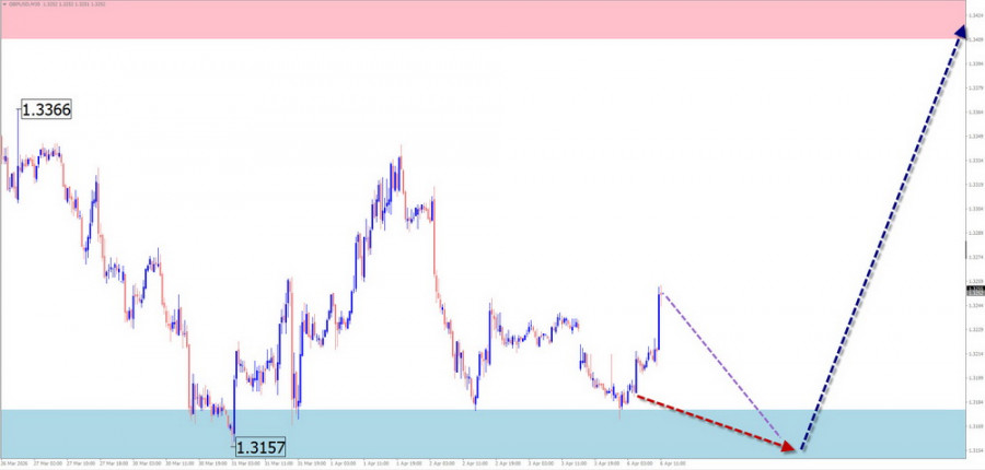 Exchange Rates analysis