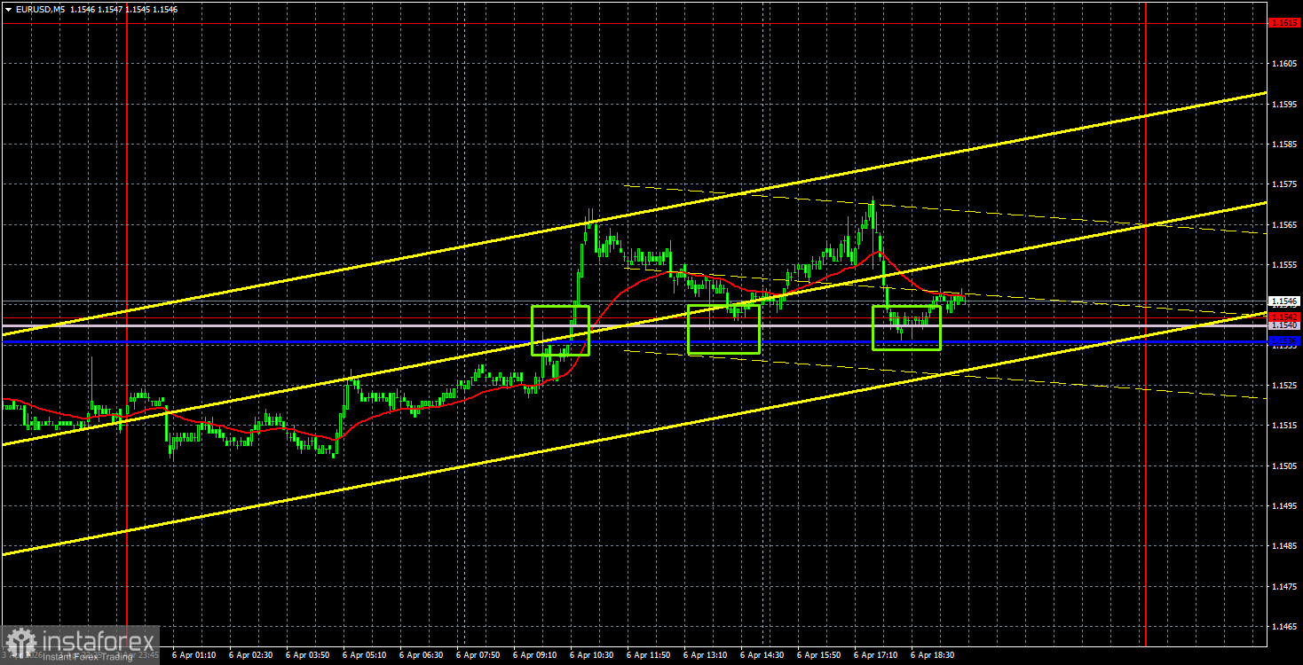 Торговые рекомендации и разбор сделок по EUR/USD на 7 апреля. Отважится ли Трамп на удар?