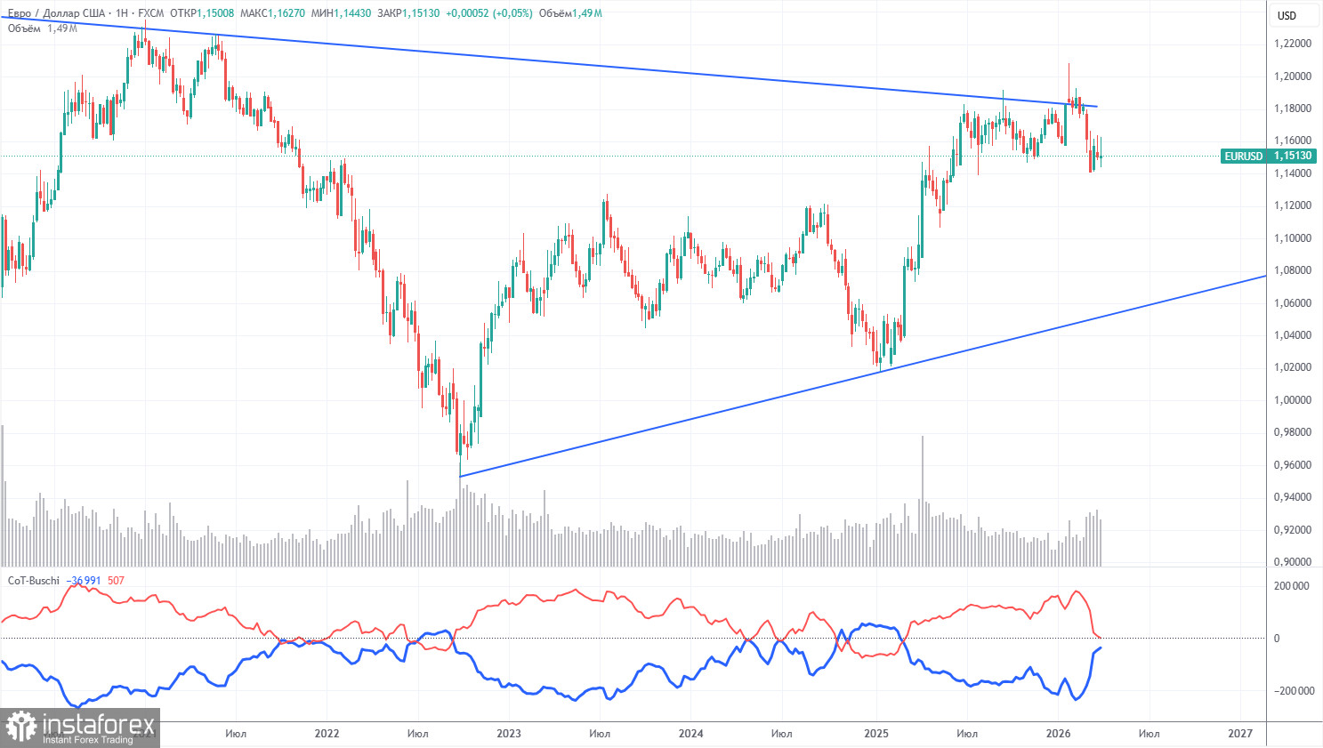 Торговые рекомендации и разбор сделок по EUR/USD на 7 апреля. Отважится ли Трамп на удар?