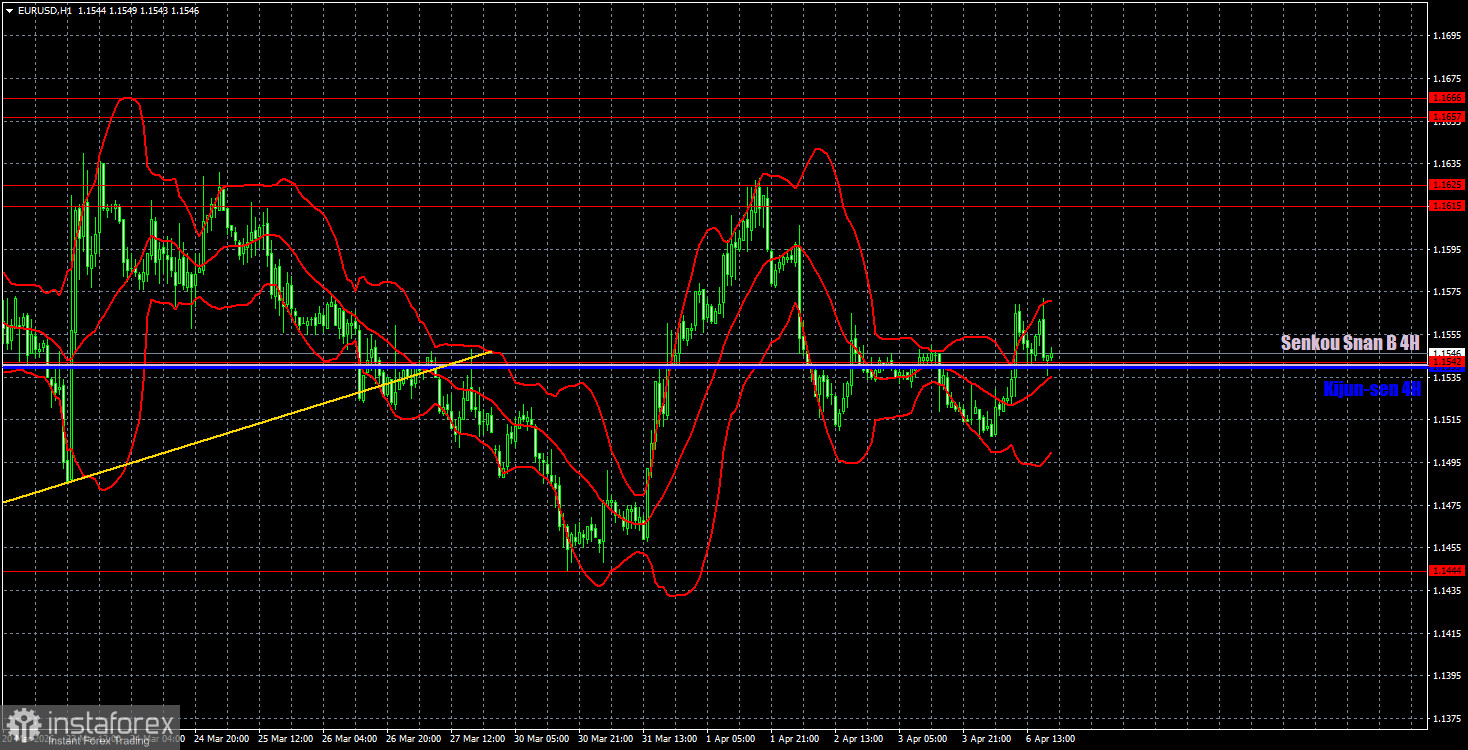 Торговые рекомендации и разбор сделок по EUR/USD на 7 апреля. Отважится ли Трамп на удар?