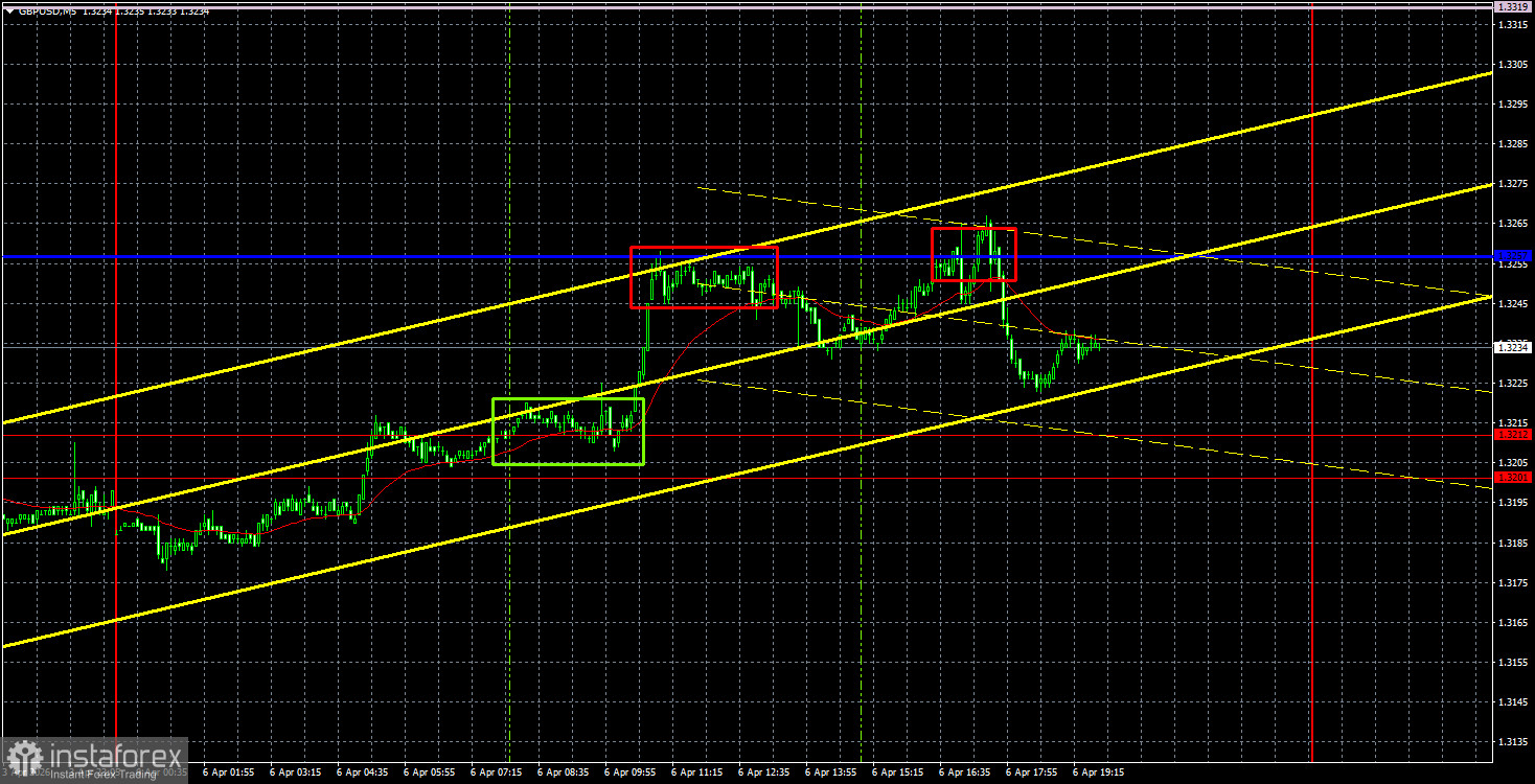 Торговые рекомендации и разбор сделок по GBP/USD на 7 апреля. Фунт не отходит далеко от дна