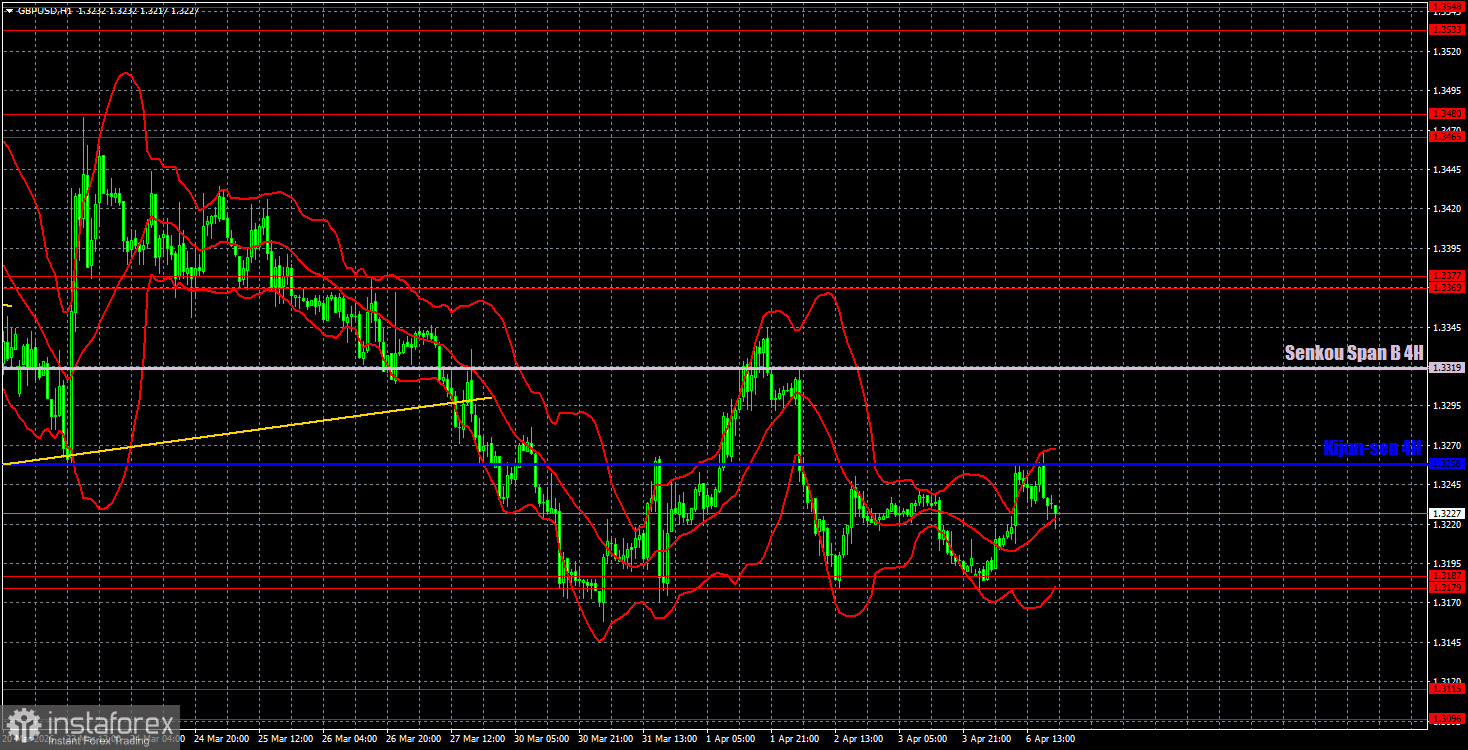Торговые рекомендации и разбор сделок по GBP/USD на 7 апреля. Фунт не отходит далеко от дна