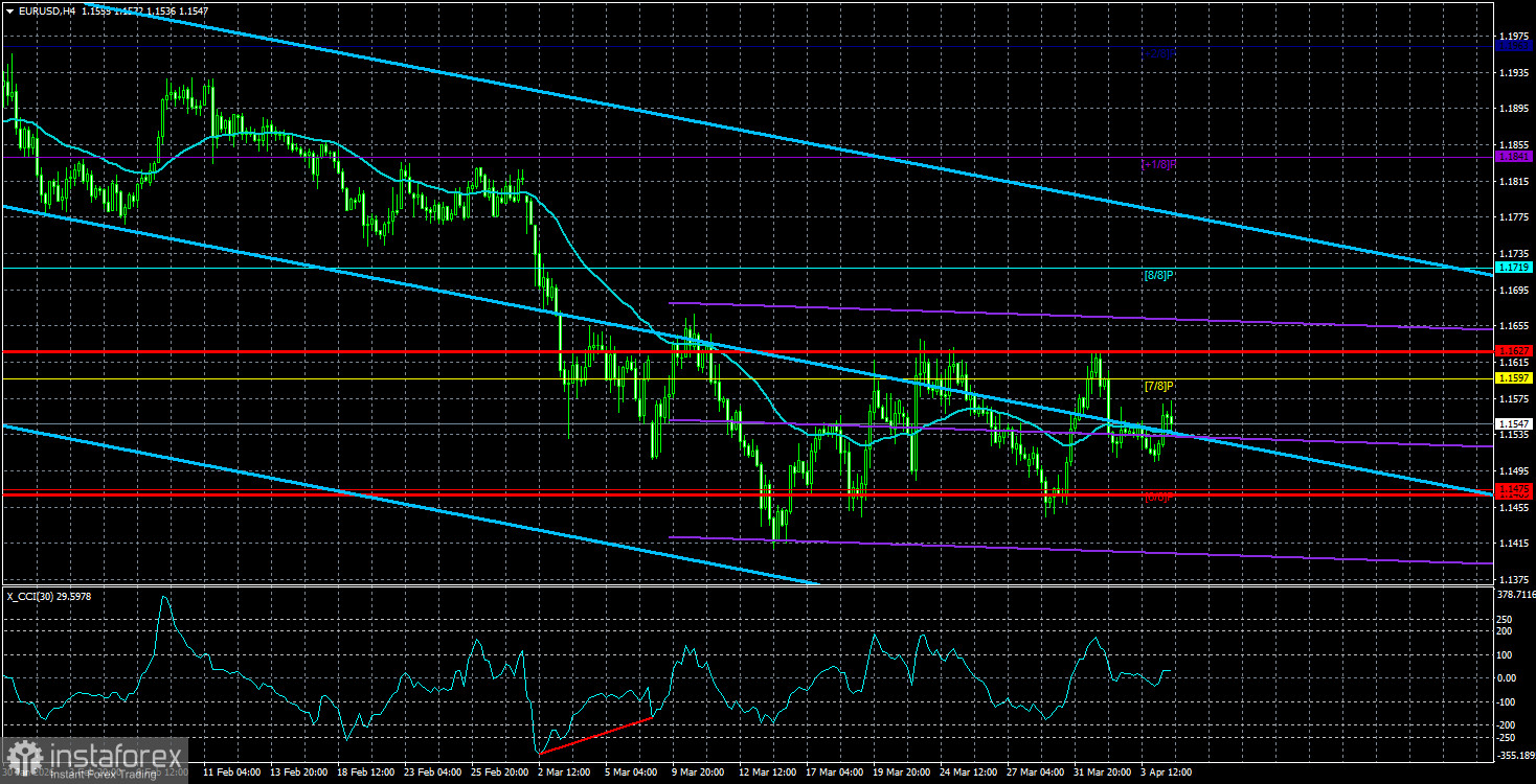 Обзор пары EUR/USD. 7 апреля. Риск &ndash; дело благородное, но не в текущих обстоятельствах