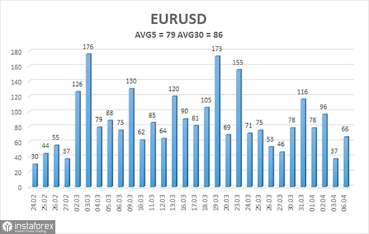 Обзор пары EUR/USD. 7 апреля. Риск &ndash; дело благородное, но не в текущих обстоятельствах