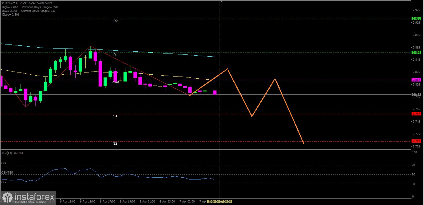 Analisa Teknikal Pergerakan Harga Intraday Gas Alam, Selasa 07 April 2026