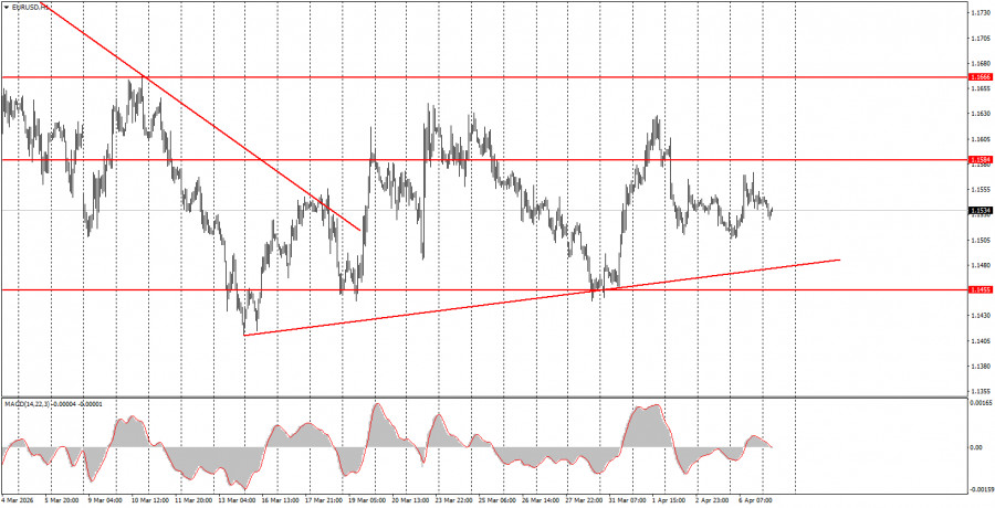 Как торговать валютную пару EUR/USD 7 апреля? Простые советы и разбор сделок для новичков