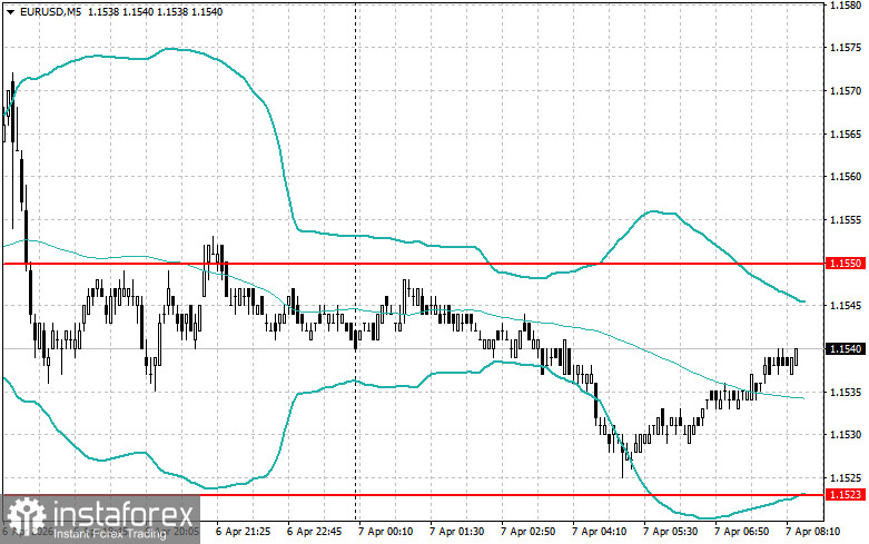 Внутридневные стратегии для начинающих трейдеров на 7 апреля