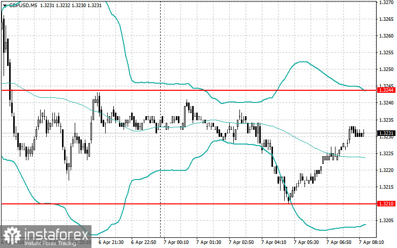 Внутридневные стратегии для начинающих трейдеров на 7 апреля