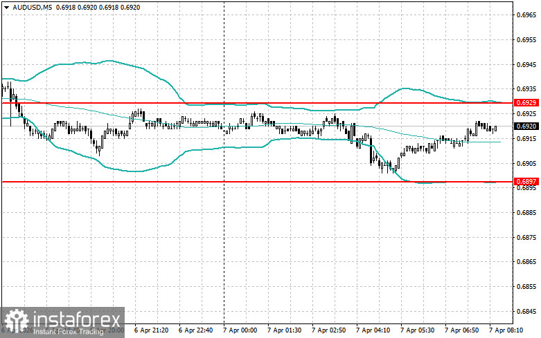 Внутридневные стратегии для начинающих трейдеров на 7 апреля