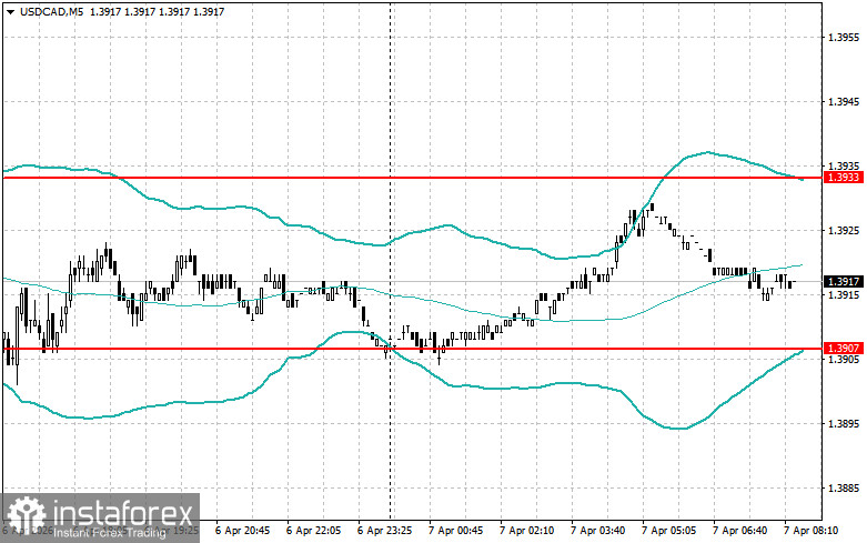 Внутридневные стратегии для начинающих трейдеров на 7 апреля