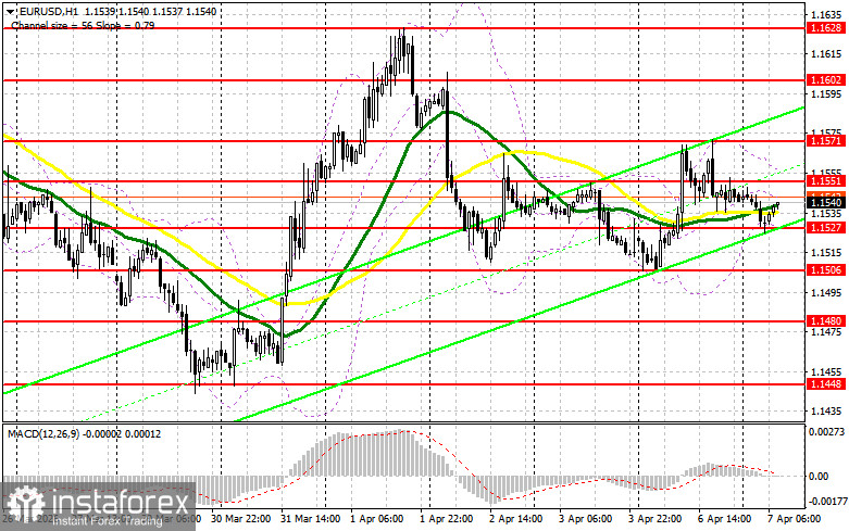 EUR/USD: план на европейскую сессию 7 апреля. Commitment of Traders отчеты. Доллар вернул часть позиций