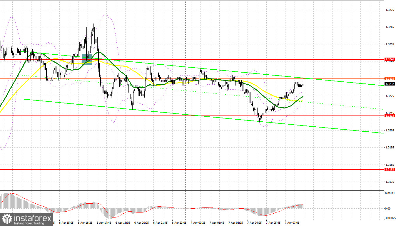 GBP/USD: план на европейскую сессию 7 апреля. Commitment of Traders отчеты. Фунт в шаге от нового обвала