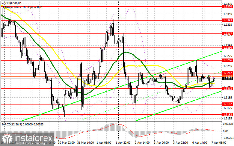 GBP/USD: план на европейскую сессию 7 апреля. Commitment of Traders отчеты. Фунт в шаге от нового обвала