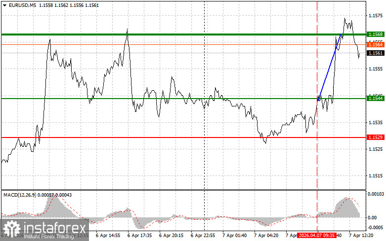 EUR/USD: Tips for Beginner Traders on April 7th (US Session)