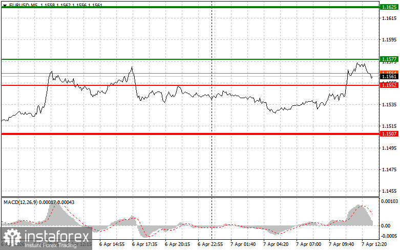 EUR/USD: Tips for Beginner Traders on April 7th (US Session)