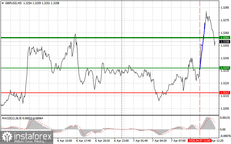 GBP/USD: Tips for Beginner Traders on April 7th (US Session)