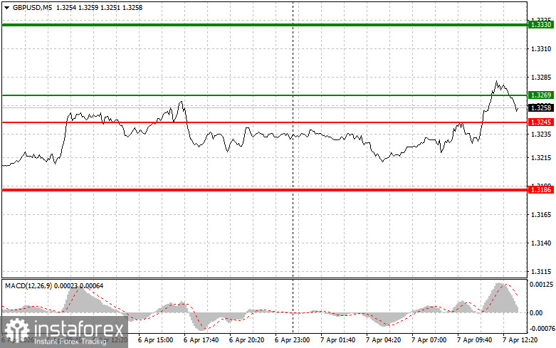 GBP/USD: Tips for Beginner Traders on April 7th (US Session)
